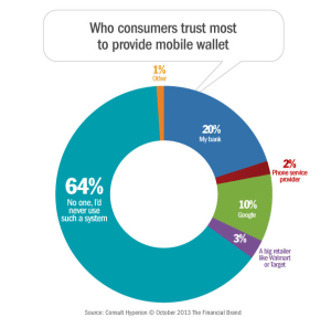 American Consumers Dubious About Mobile Wallets